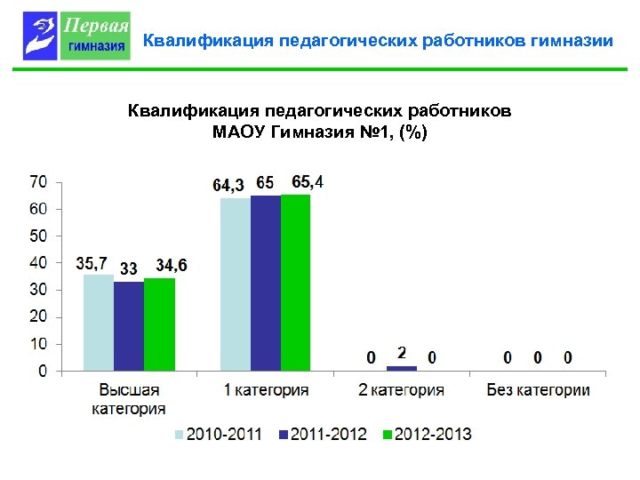 Квалификация педагогических работников гимназии Квалификация педагогических работников МАОУ Гимназия № 1, (%) 