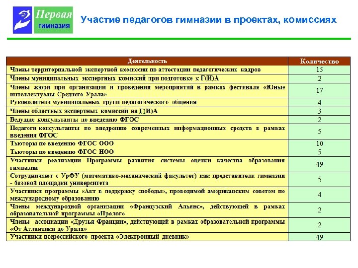Участие педагогов гимназии в проектах, комиссиях 