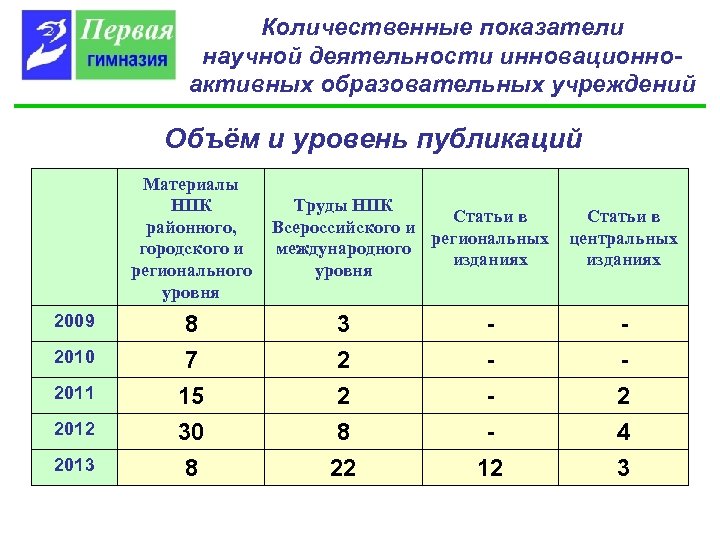 Количественные показатели научной деятельности инновационноактивных образовательных учреждений Объём и уровень публикаций Материалы НПК районного,