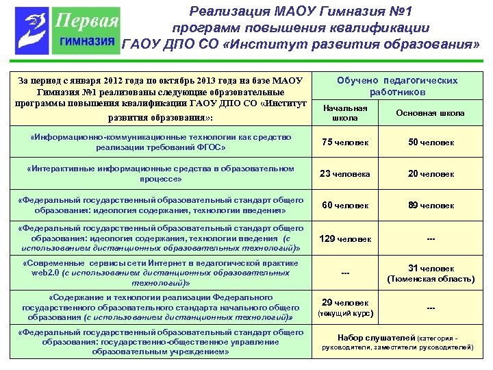 Реализация МАОУ Гимназия № 1 программ повышения квалификации ГАОУ ДПО СО «Институт развития образования»