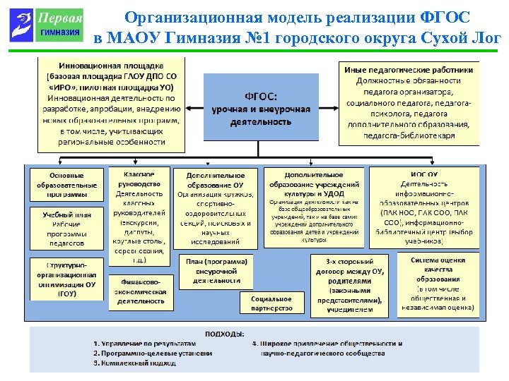 Организационная модель реализации ФГОС в МАОУ Гимназия № 1 городского округа Сухой Лог 