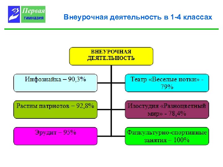 Внеурочная деятельность в 1 -4 классах 