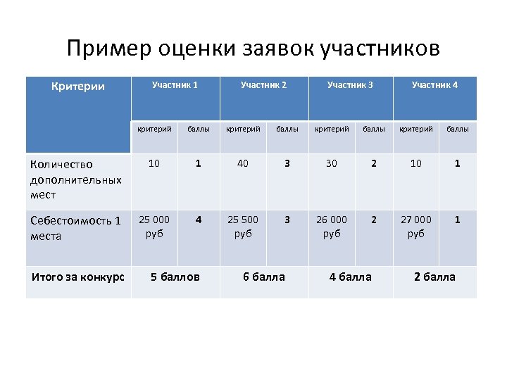 Критерии участников. Оценка + пример. Оценка заявок по критериям примеры. Пример критерии оценки заявок. Предложение оценка пример.