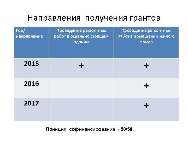 Направления получения грантов Год/ направление 2015 Проведение ремонтных работ в отдельно стоящем здании Проведение