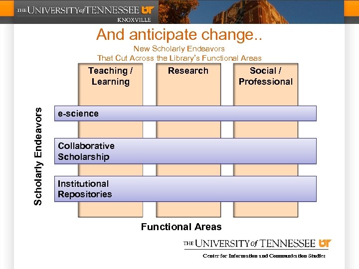 And anticipate change. . New Scholarly Endeavors That Cut Across the Library’s Functional Areas