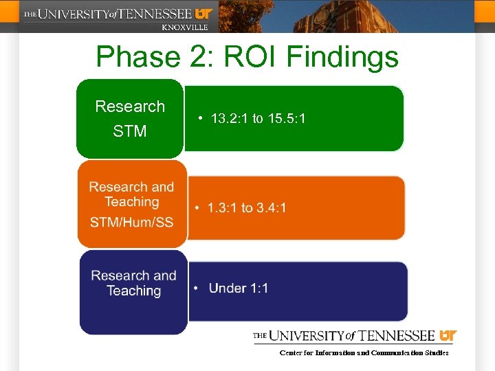 Phase 2: ROI Findings Research STM • 13. 2: 1 to 15. 5: 1