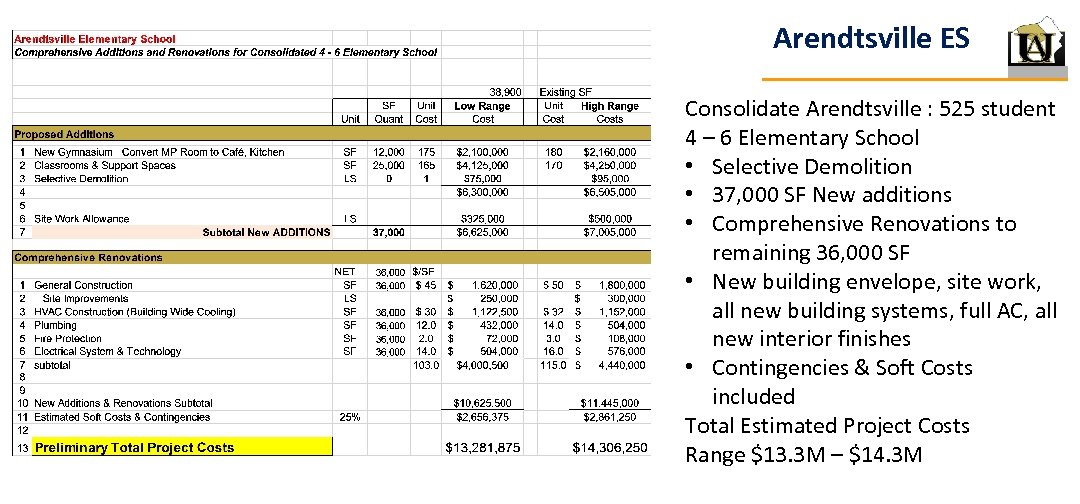 Arendtsville ES Consolidate Arendtsville : 525 student 4 – 6 Elementary School • Selective