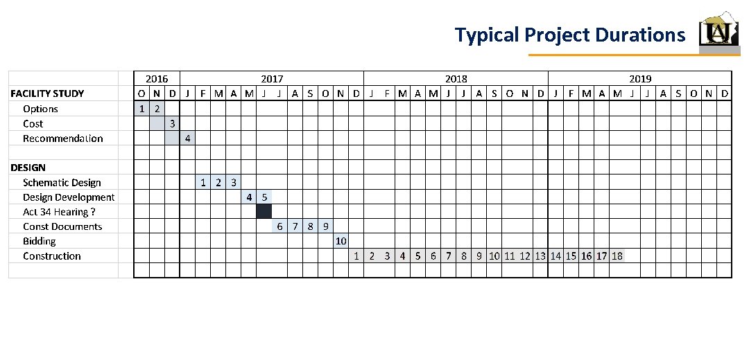 Typical Project Durations 