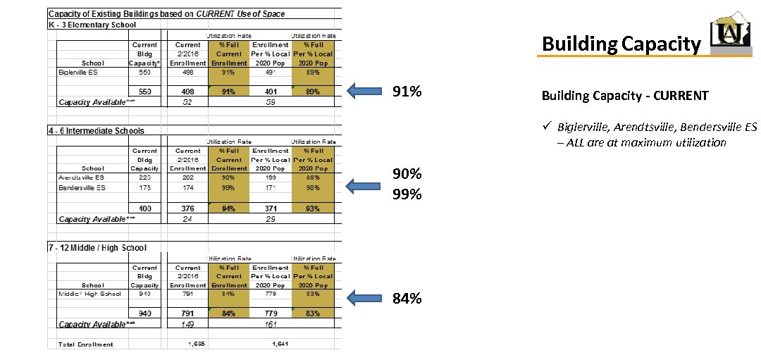 Building Capacity 91% Building Capacity - CURRENT ü Biglerville, Arendtsville, Bendersville ES – ALL