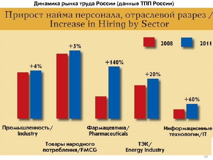 Динамика рынка труда России (данные ТПП России) 40 