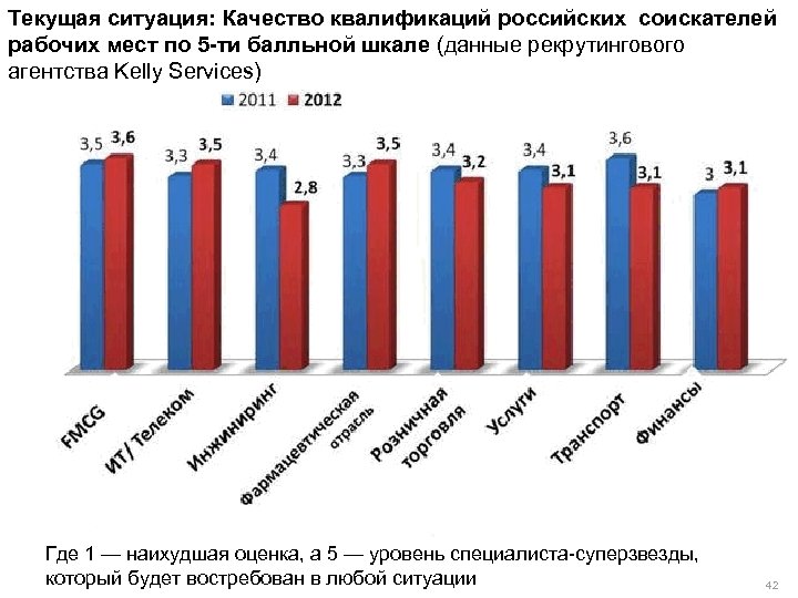 Текущая ситуация: Качество квалификаций российских соискателей рабочих мест по 5 -ти балльной шкале (данные