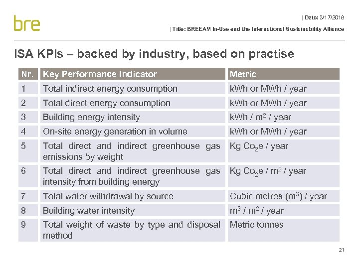 | Date: 3/17/2018 | Title: BREEAM In-Use and the International Sustainability Alliance ISA KPIs