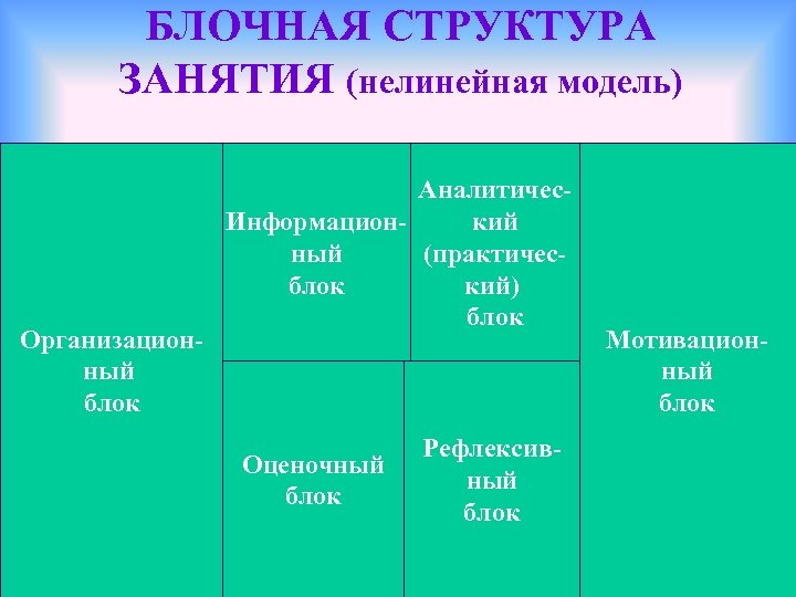 БЛОЧНАЯ СТРУКТУРА ЗАНЯТИЯ (нелинейная модель) Организационный блок Аналитичес. Информационкий ный (практичесблок кий) блок Оценочный