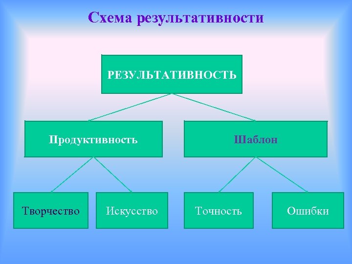 Схема результативности РЕЗУЛЬТАТИВНОСТЬ Продуктивность Творчество Искусство Шаблон Точность Ошибки 