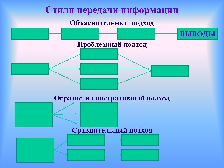 Стили передачи информации Объяснительный подход ВЫВОДЫ Проблемный подход Образно-иллюстративный подход Сравнительный подход 