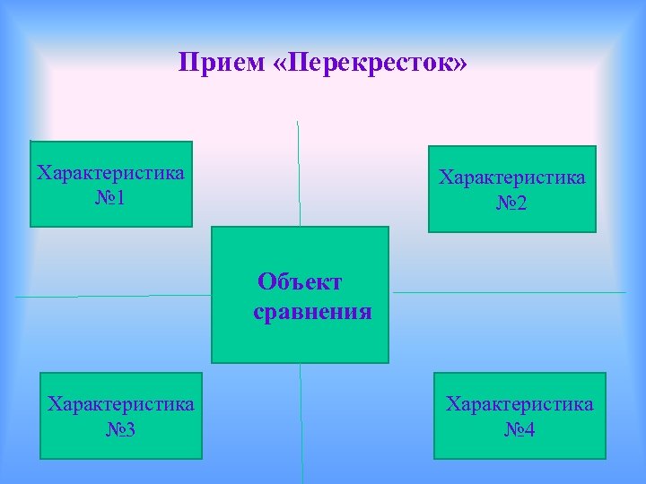 Прием «Перекресток» Характеристика № 1 Характеристика № 2 Объект сравнения Характеристика № 3 Характеристика