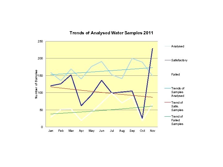 Trends of Analysed Water Samples 2011 250 Analysed Number of Samples 200 Satisfactory 150