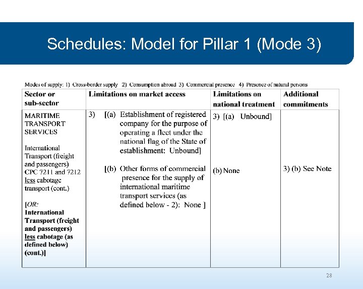 Schedules: Model for Pillar 1 (Mode 3) 28 