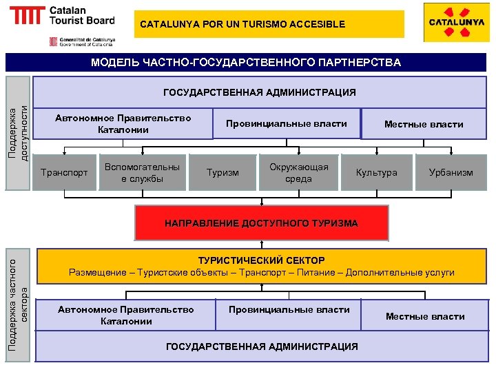 CATALUNYA POR UN TURISMO ACCESIBLE МОДЕЛЬ ЧАСТНО-ГОСУДАРСТВЕННОГО ПАРТНЕРСТВА Поддержка доступности ГОСУДАРСТВЕННАЯ АДМИНИСТРАЦИЯ Автономное Правительство