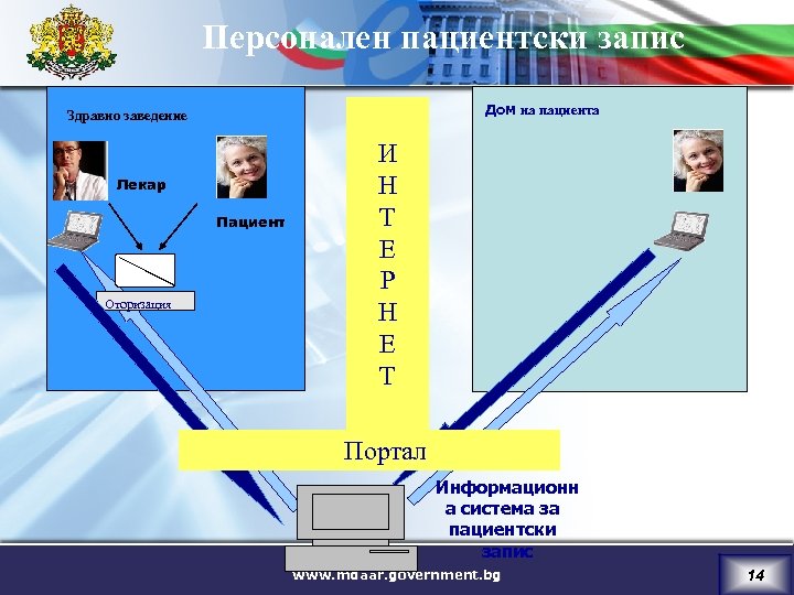Персонален пациентски запис Дом на пациента Здравно заведение Лекар Пациент Оторизация И Н Т