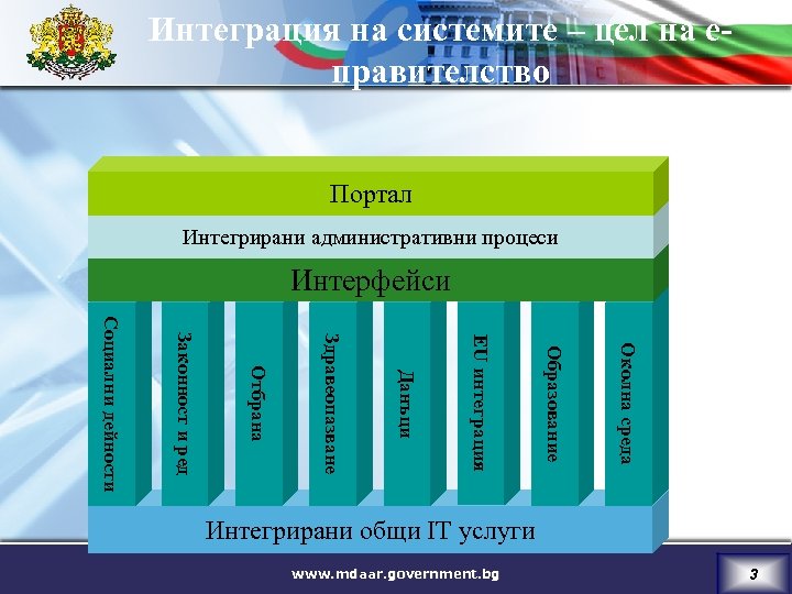 Интеграция на системите – цел на еправителство Портал Интегрирани административни процеси Интерфейси Околна среда