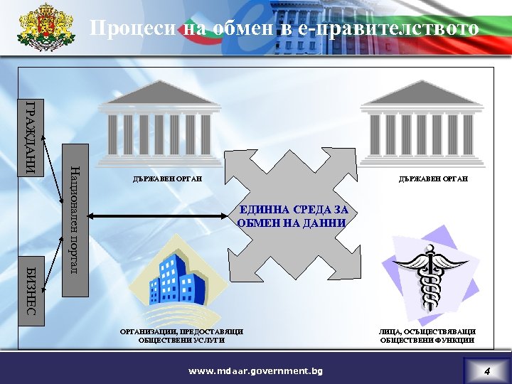 Процеси на обмен в е-правителството БИЗНЕС Национален портал ГРАЖДАНИ ДЪРЖАВЕН ОРГАН ЕДИННА СРЕДА ЗА