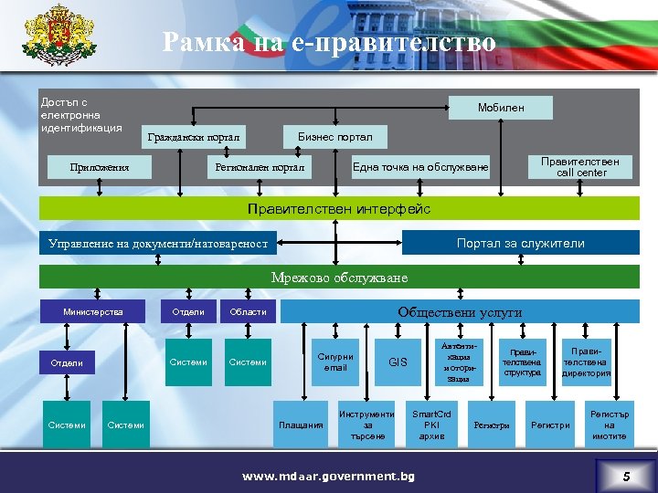 Рамка на е-правителство Достъп с електронна идентификация Мобилен Бизнес портал Граждански портал Приложения Правителствен