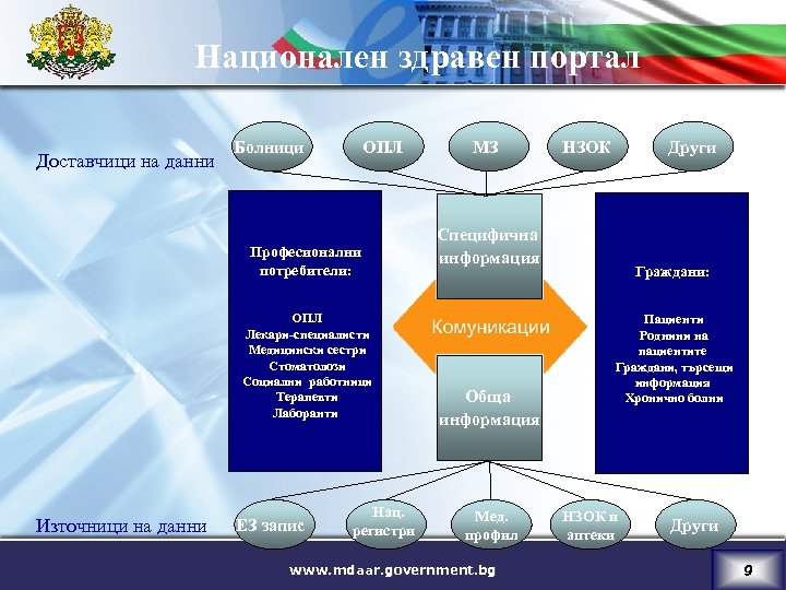 Национален здравен портал Доставчици на данни Болници ОПЛ Професионални потребители: ОПЛ Лекари-специалисти Медицински сестри
