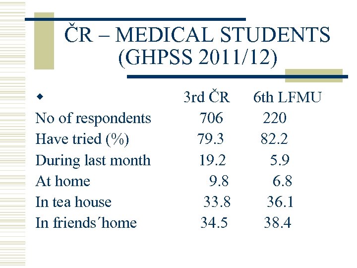 ČR – MEDICAL STUDENTS (GHPSS 2011/12) w No of respondents Have tried (%) During