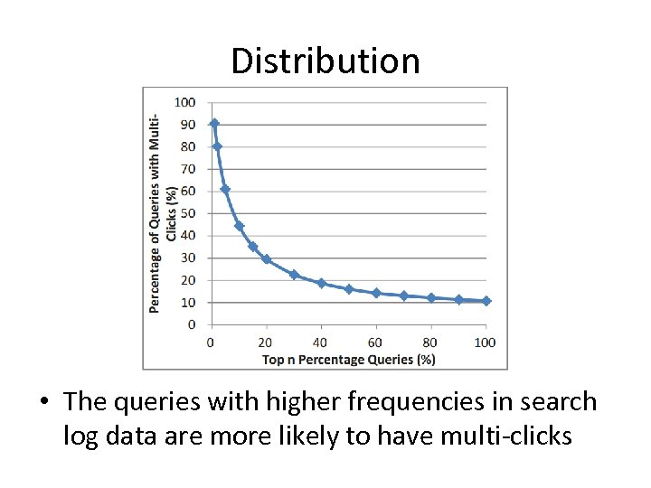 Distribution • The queries with higher frequencies in search log data are more likely