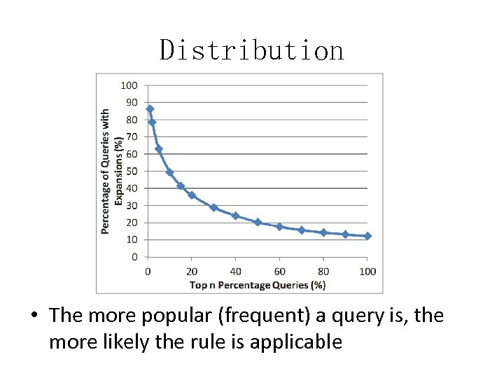 Distribution • The more popular (frequent) a query is, the more likely the rule