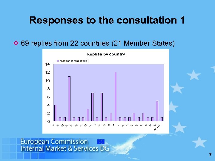 Responses to the consultation 1 v 69 replies from 22 countries (21 Member States)