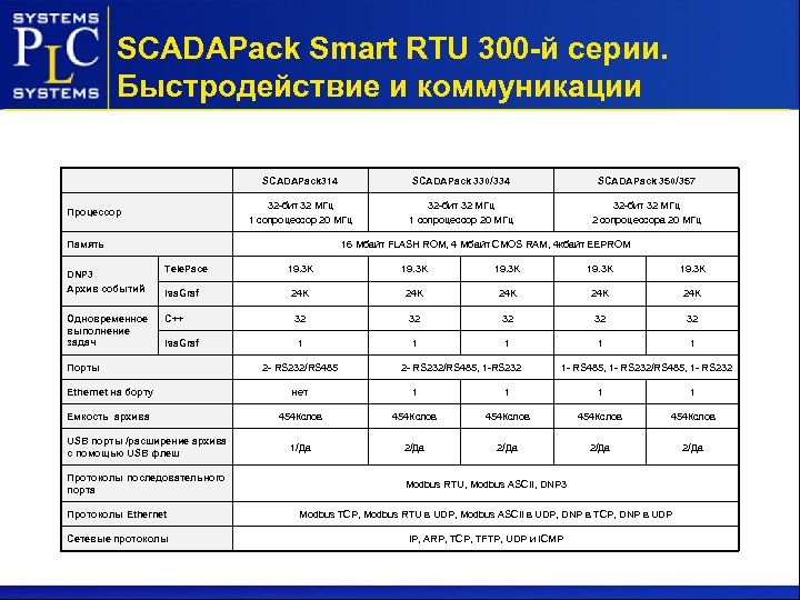 SCADAPack Smart RTU 300 -й серии. Быстродействие и коммуникации SCADAPack 314 SCADAPack 350/357 32