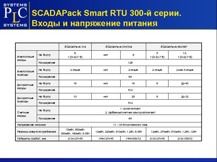 SCADAPack Smart RTU 300 -й серии. Входы и напряжение питания SCADAPack 314 Аналоговые входы