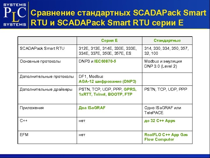 Сравнение стандартных SCADAPack Smart RTU и SCADAPack Smart RTU серии Е Серия E Стандартные