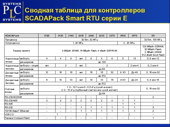 Сводная таблица для контроллеров SCADAPack Smart RTU серии Е SCADAPack 312 E 313 E