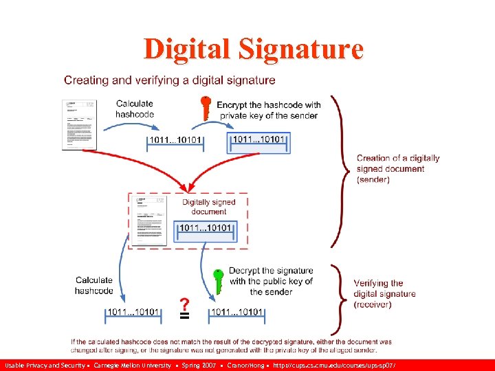 Digital Signature Usable Privacy and Security • Carnegie Mellon University • Spring 2007 •