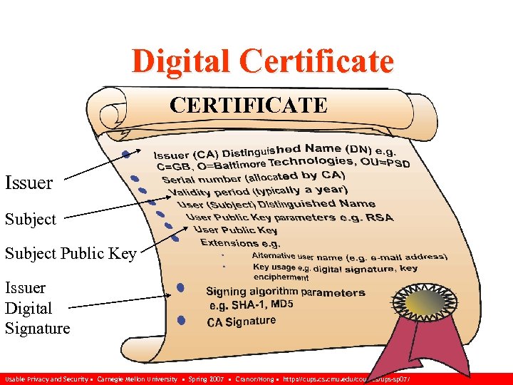 Digital Certificate CERTIFICATE Issuer Subject Public Key Issuer Digital Signature Usable Privacy and Security