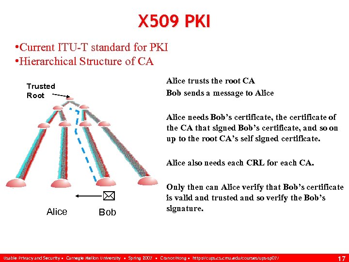 X 509 PKI • Current ITU-T standard for PKI • Hierarchical Structure of CA
