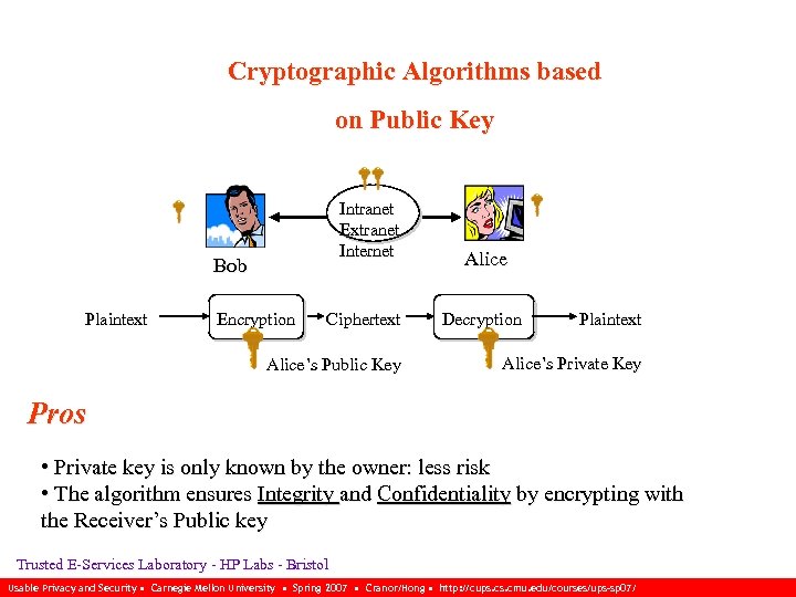 Cryptographic Algorithms based on Public Key Intranet Extranet Internet Bob Plaintext Encryption Ciphertext Alice’s