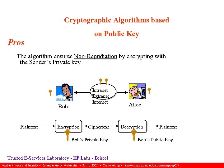 Cryptographic Algorithms based on Public Key Pros The algorithm ensures Non-Repudiation by encrypting with