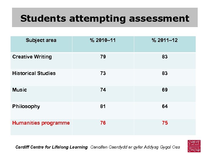 Students attempting assessment Subject area % 2010– 11 % 2011– 12 Creative Writing 79