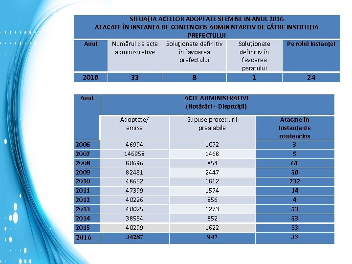 SITUAŢIA ACTELOR ADOPTATE SI EMISE IN ANUL 2016 ATACATE ÎN INSTANŢA DE CONTENCIOS ADMINISTARTIV