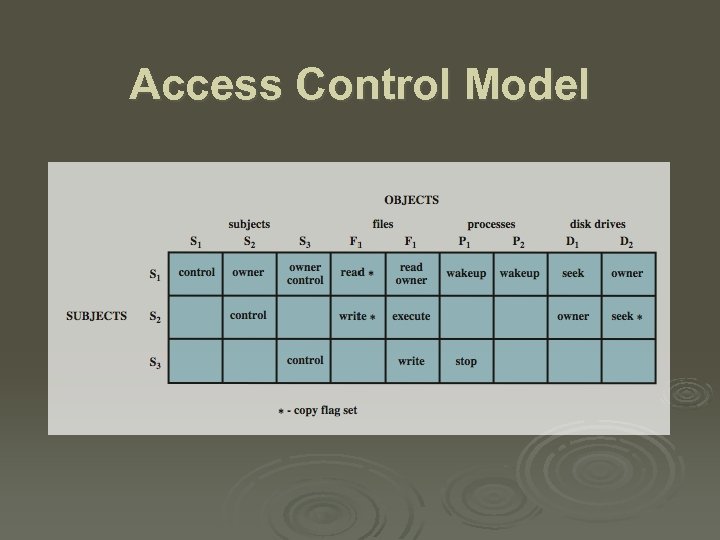Access Control Model 