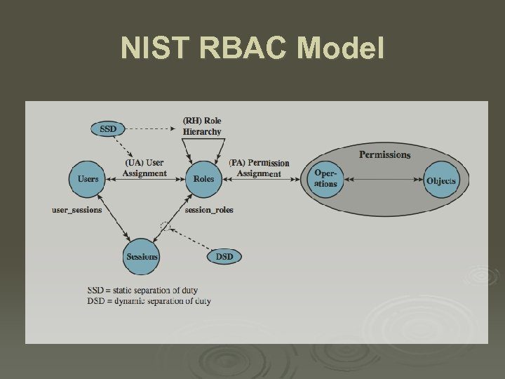 NIST RBAC Model 