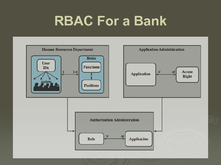 RBAC For a Bank 