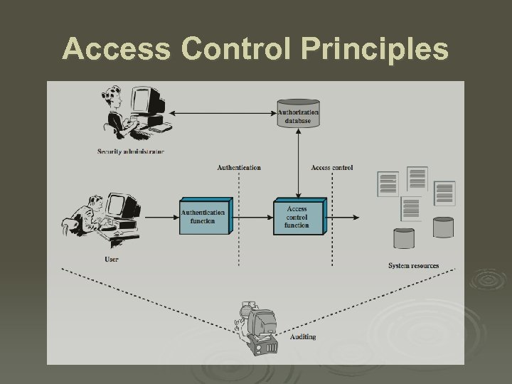 Access Control Principles 
