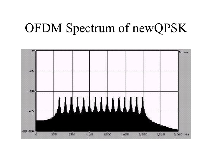 OFDM Spectrum of new. QPSK 
