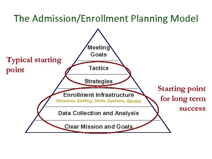 The Admission/Enrollment Planning Model Typical starting point Meeting Goals Tactics Strategies Enrollment Infrastructure Structure,