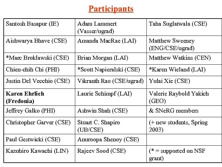 Participants Santosh Basapur (IE) Adam Lammert (Vasser/ugrad) Taha Suglatwala (CSE) Aishwarya Bhave (CSE) Amanda